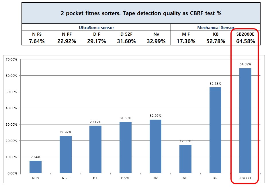 tape-detection-performance-comparison